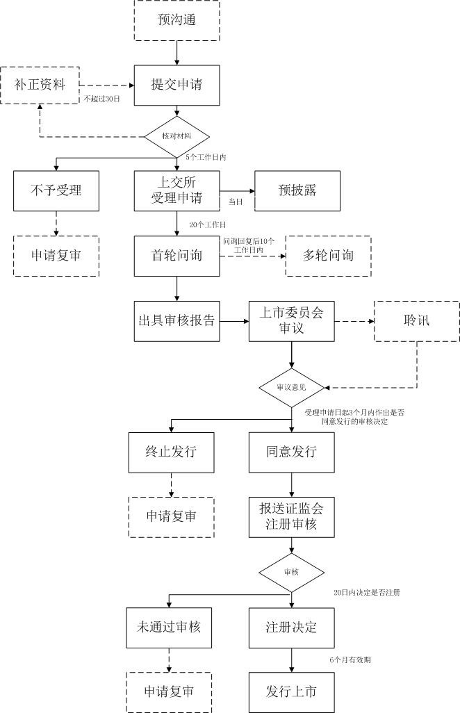 ipo上市流程(公司ipo上市审核流程)