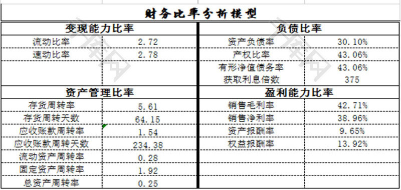 财务分析(康芝药业财务舞弊审计分析)