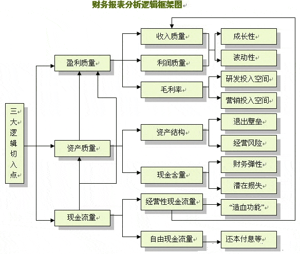 财务分析(经营绩效分析和财务绩效分析区别)「Z6尊龙官网咨询」