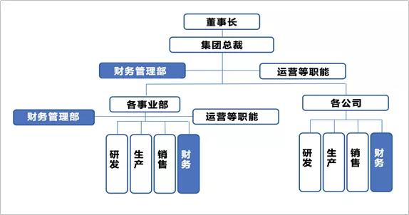 美的最“强势”部门：财务