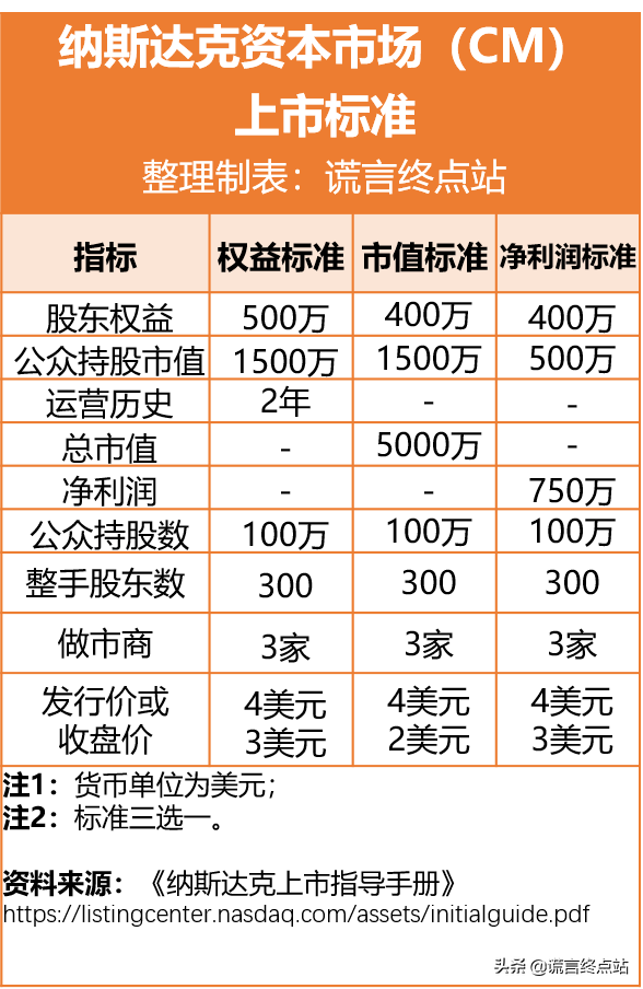 最新发布：《纳斯达克上市标准》（2021年3月版）