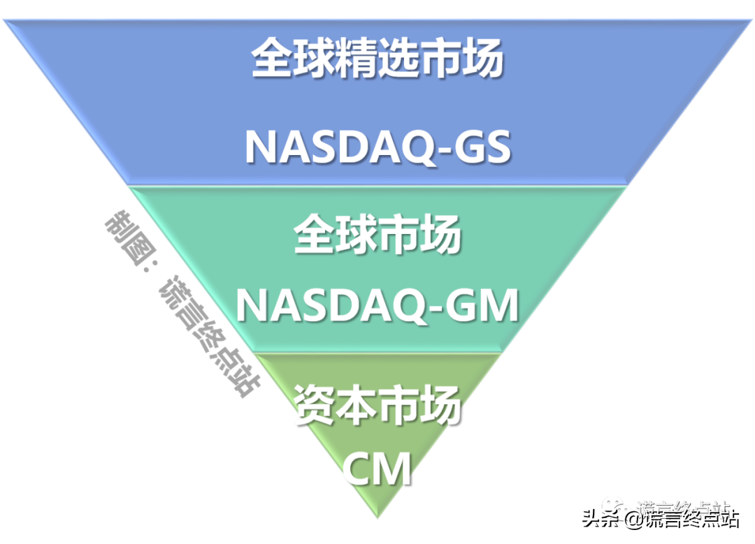 最新发布：《纳斯达克上市标准》（2021年3月版）