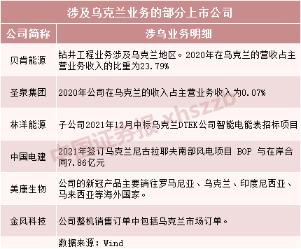 俄乌紧张局势升级，上市公司紧急回应！相关公司名单曝光