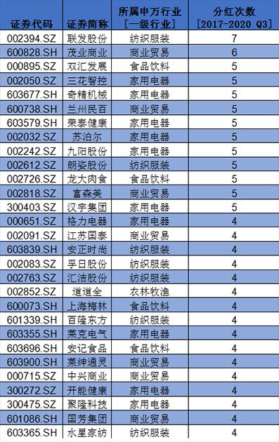 盘点A股消费类上市公司：回购、分红TOP名单