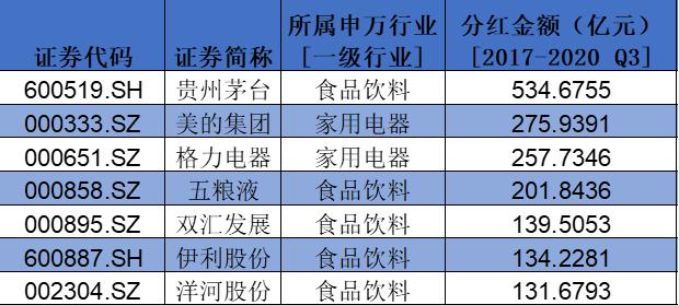 盘点A股消费类上市公司：回购、分红TOP名单