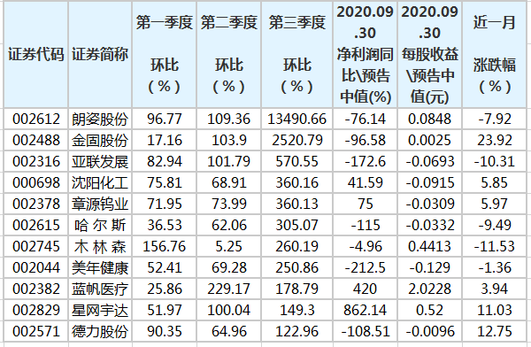 上市公司业绩预告(苏宁云商业绩预告)