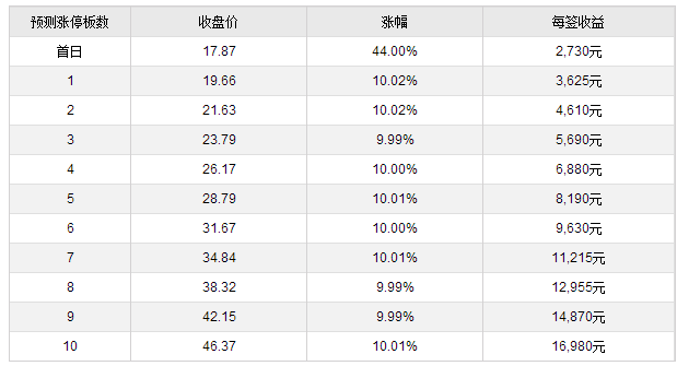 今日新股上市一览表（2017年12月29日）附打新攻略