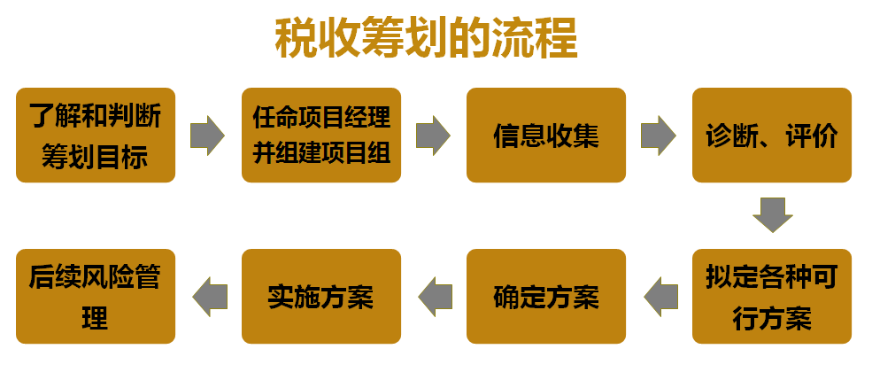 纳税筹划的原则(工资,薪金与劳务报酬纳税平衡点在个税筹划中的运用)