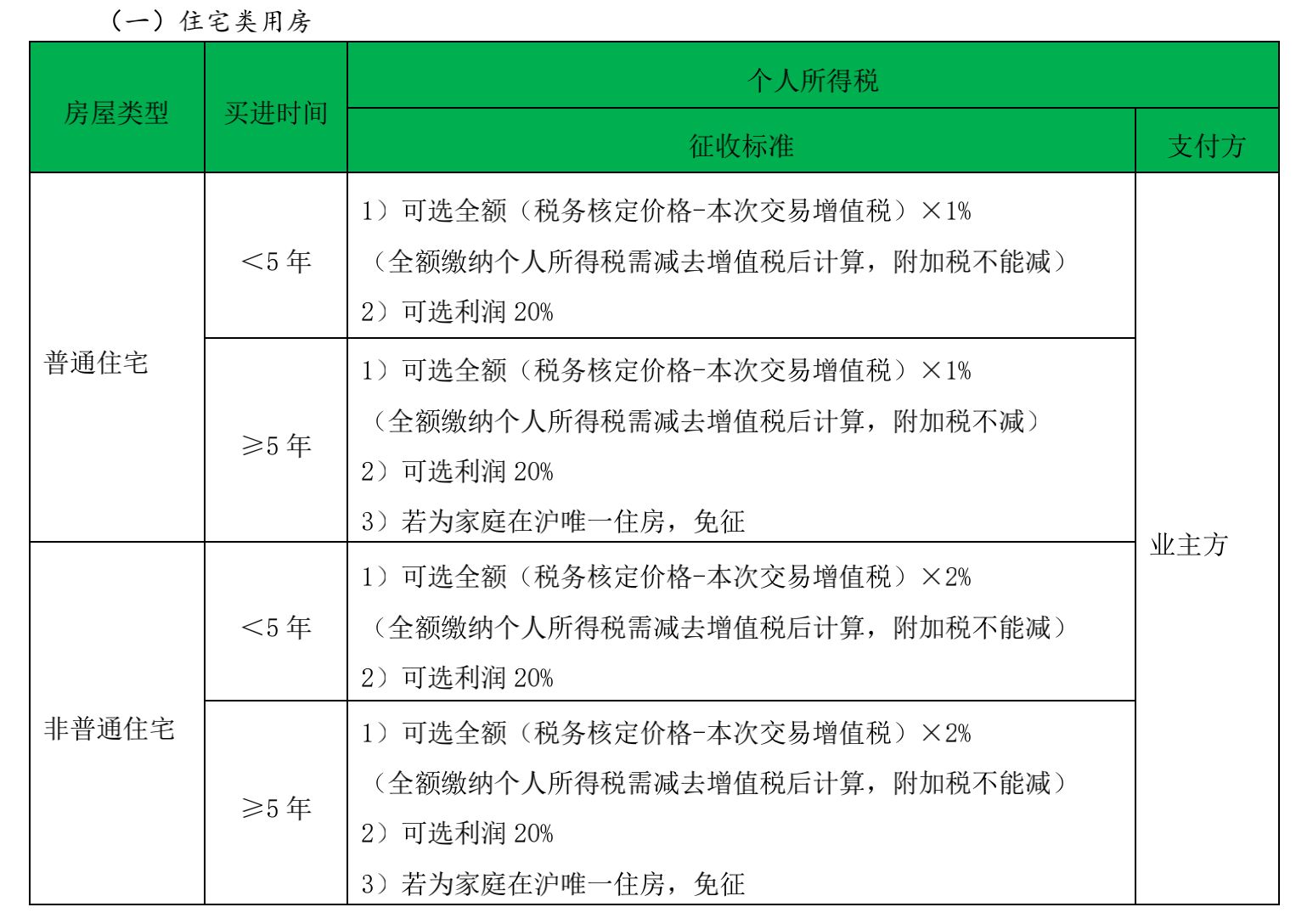 房地产税务筹划方案(武汉搞房地 产的王学东)