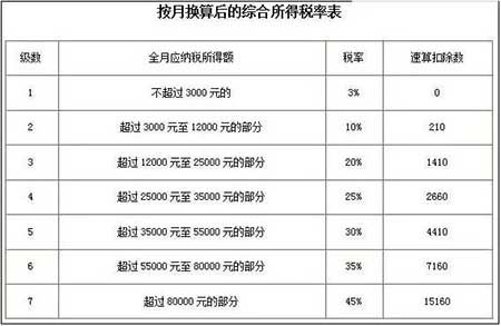 5000以上扣税标准税率表(5000元稿费扣多少税)