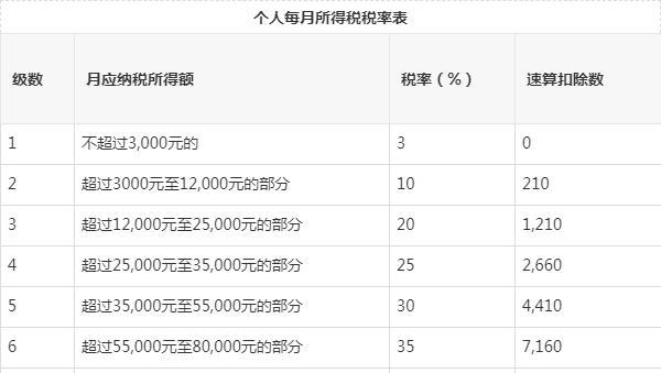 5000以上扣税标准税率表(新税率后月工资9800扣多少税)