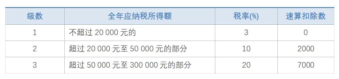 2021年个人所得税税率表