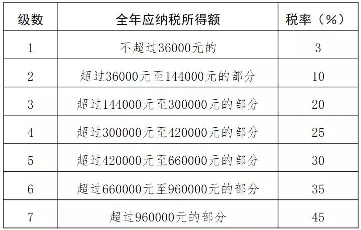 5000以上扣税标准税率表(互赞群5000人以上)