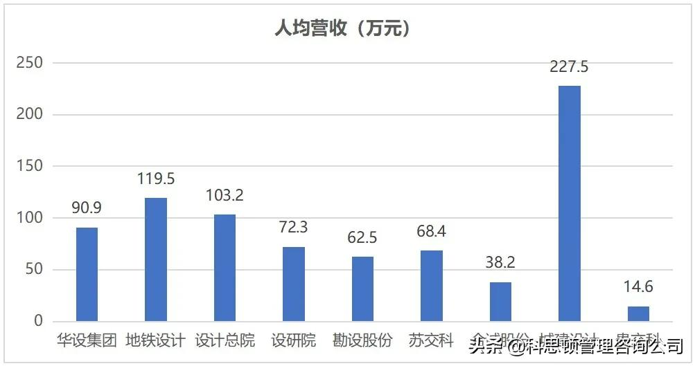 哪家上市交通设计公司薪酬最令你心动