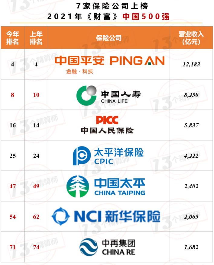 7家保险公司上榜2021年《财富》中国500强！排名两降一平四升……