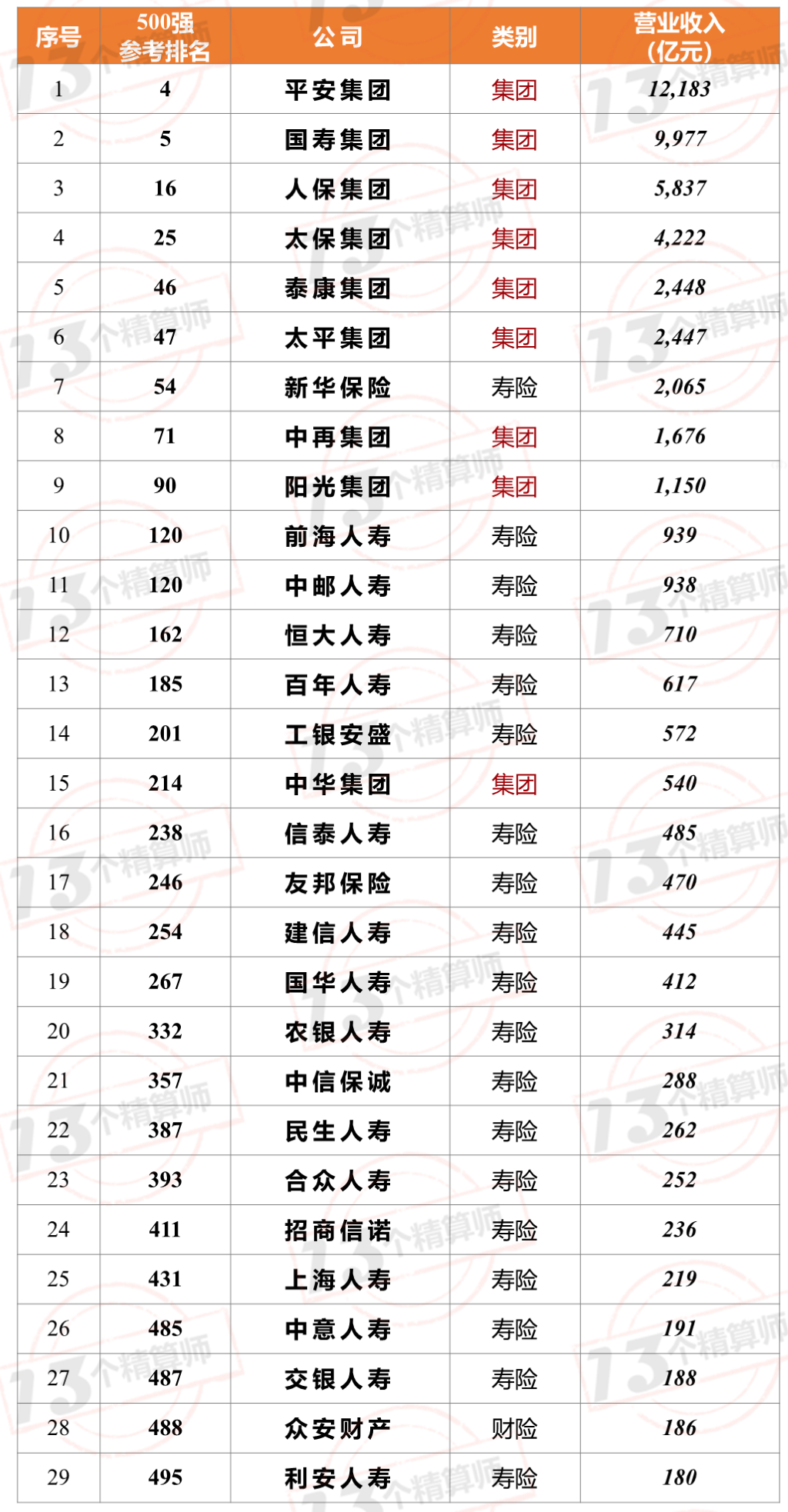 7家保险公司上榜2021年《财富》中国500强！排名两降一平四升……