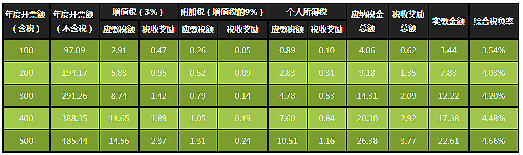 工程总承包合理避税(金融业合理避税的方法)