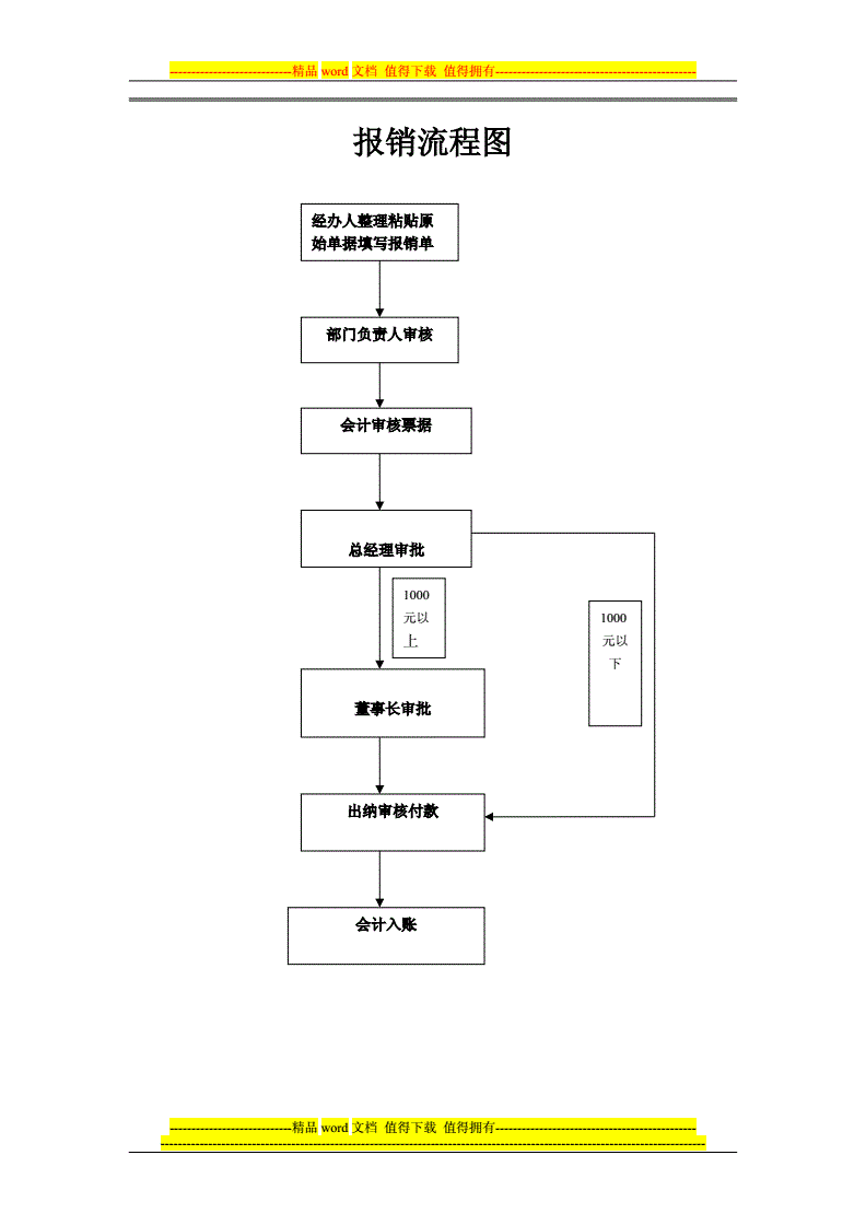 公司财务管理流程(公司管理流程表格大全)