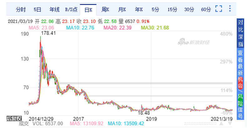 “忽悠式重组第一案”刑诉落幕 九好董事长郭丛军获刑2年3个月