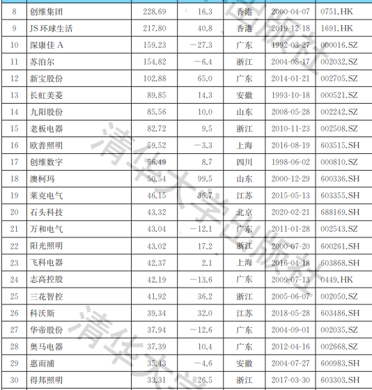 2021中国家电行业上市公司品牌价值榜：三足鼎立