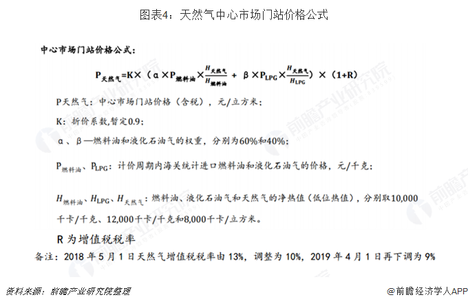 图表4：天然气中心市场门站价格公式  