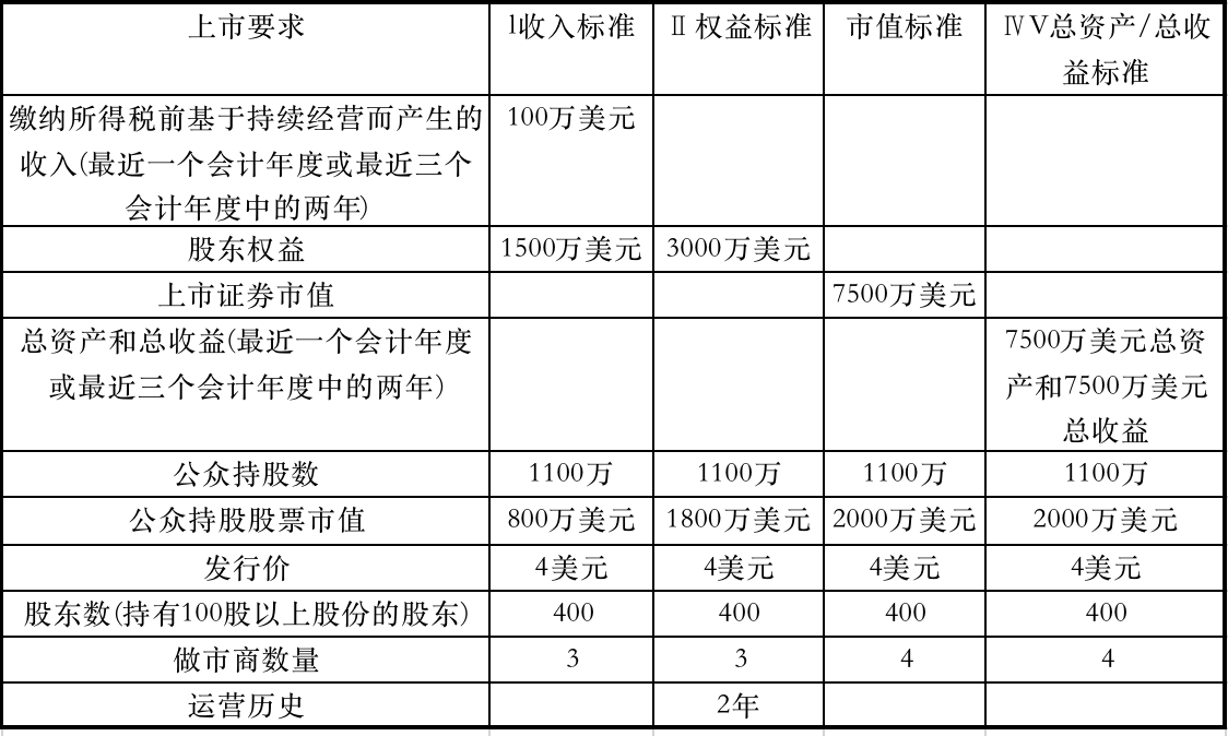 纳斯达克上市条件(纳斯达克市场上市)