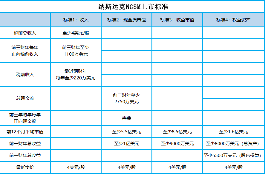 纳斯达克上市条件(纳斯达克市场上市)