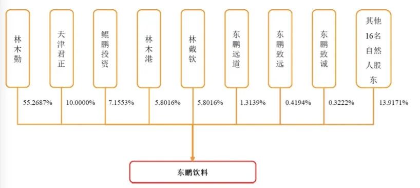 谢霆锋代言，加华资本加持，靠1瓶饮料1年卖出40亿，这家企业要IPO了