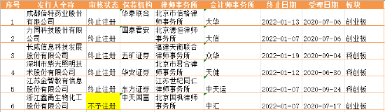 注：2022年以来终止注册企业情况