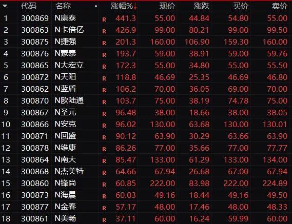 创业板新股上市的涨跌幅限制为(新股前5天没涨跌限制)(图10)