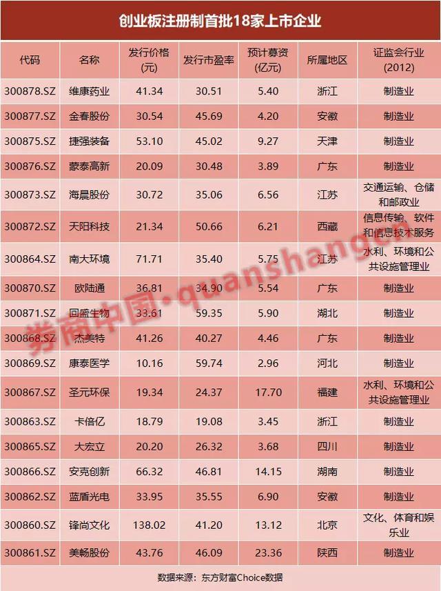 创业板新股上市的涨跌幅限制为(新股前5天没涨跌限制)(图11)