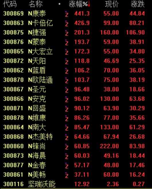 新股上市第一天的涨跌幅限制为(新股首日上市涨幅为啥是44)