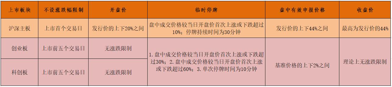 新股上市第一天的涨跌幅限制为(重组股 开盘 涨跌限制)(图1)