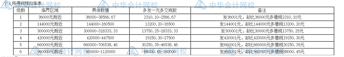 个人所得税的五个筹划方法，码住学习