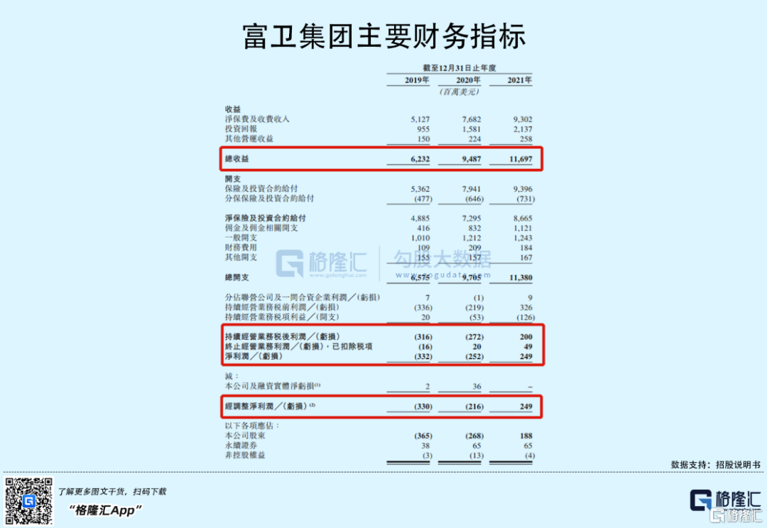 富卫集团赴港IPO：2021年扭亏为盈，李泽楷持股76.9%