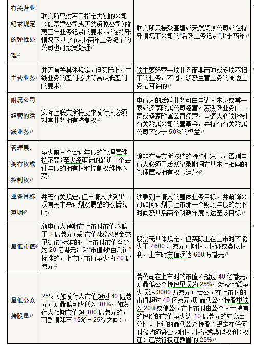 企业在香港上市的流程(企业发行上市流程)(图7)