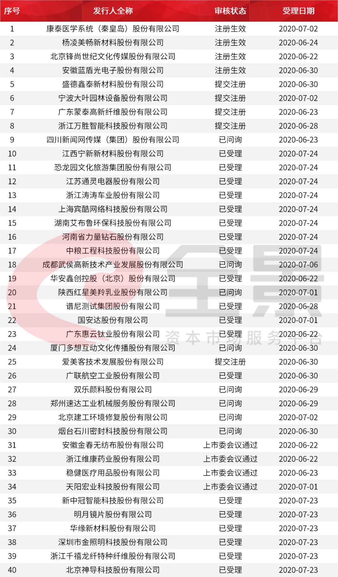 价格|重磅！证监会传来大消息，创业板涨跌幅20%要来了（附最新IPO排队名单）