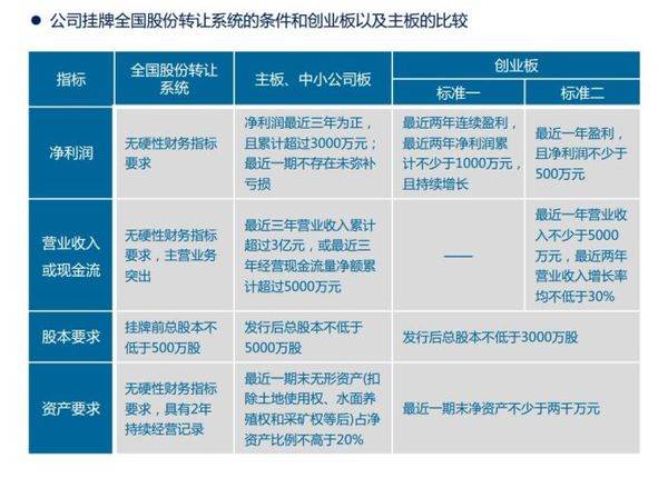 创业板上市和新三板上市的区别(新三板挂牌与上市区别)(图1)