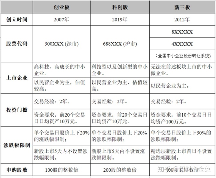 创业板上市和新三板上市的区别(新三板挂牌与上市区别)