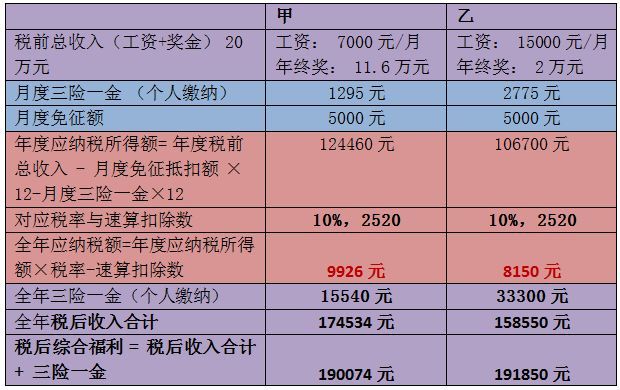 年终奖，操心的会计们如何才能让老板发的开心，同事领的开心？