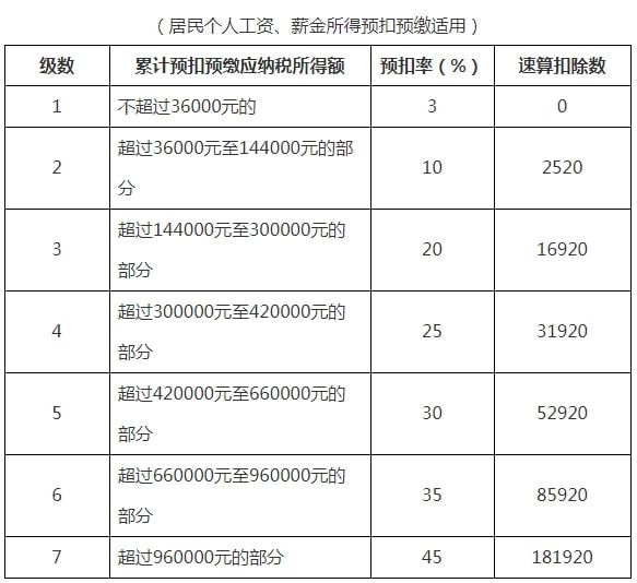 个人所得税税率表(房产租赁税税率)