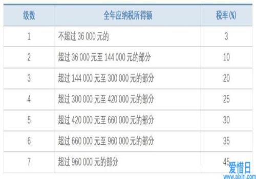 2021年个人所得税税率表一览(2021年水逆时间表一览)