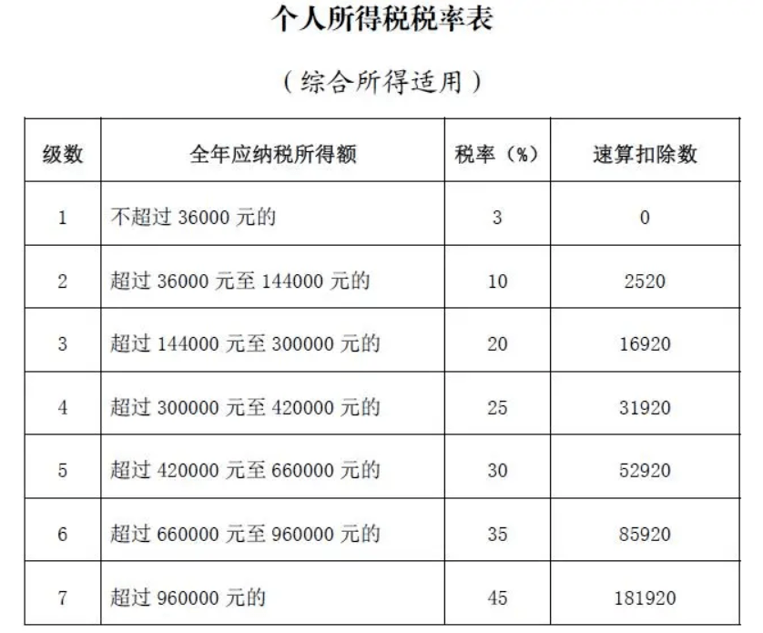 5000以上扣税标准税率表(qq互赞群号5000人以上)