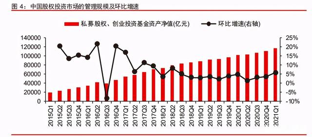 中信证券深度研究：中国股权投资市场步入黄金时代