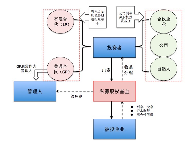 股权投资的一般流程(私募股权投资流程)