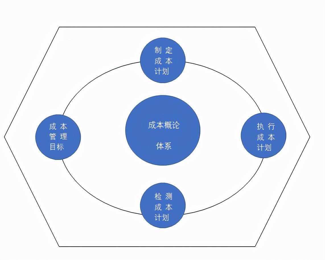 成本管理的含义(工程 成本 管理 论文)