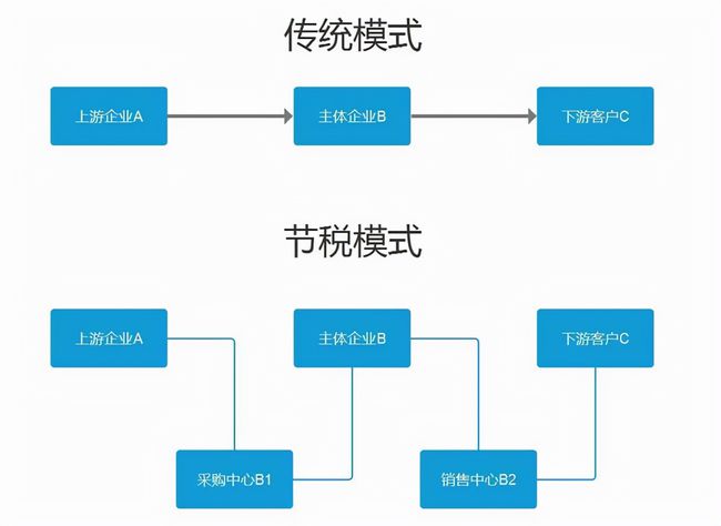 纳税筹划课程(建筑施工企业纳税与筹划操作指南)