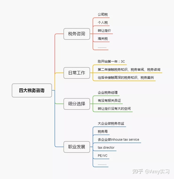 税务咨询(非税务经理的税务课程)(图1)