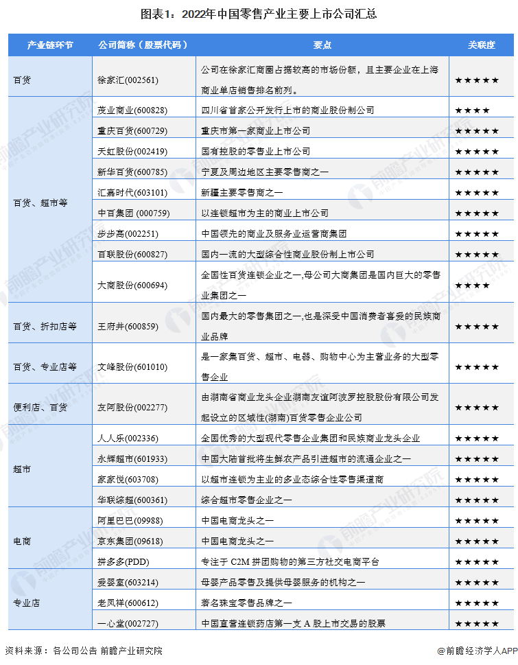 图表1：2022年中国零售产业主要上市公司汇总