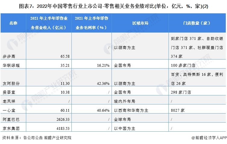 图表7：2022年中国零售行业上市公司-零售相关业务业绩对比(单位：亿元，%，家)(2)